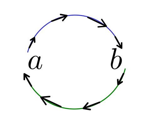 esquematização da relação de proporção entre duas quantidades a e b para motivação para regra de três simples.